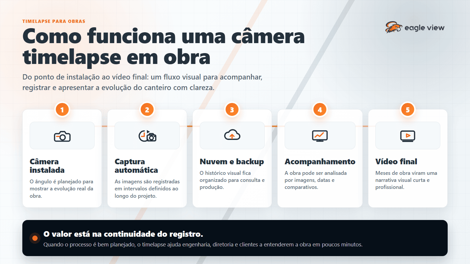Infográfico mostrando como funciona uma câmera timelapse para obras, da instalação ao vídeo final.